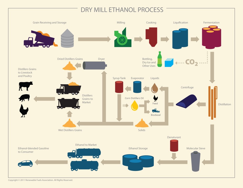 How is Ethanol produced?